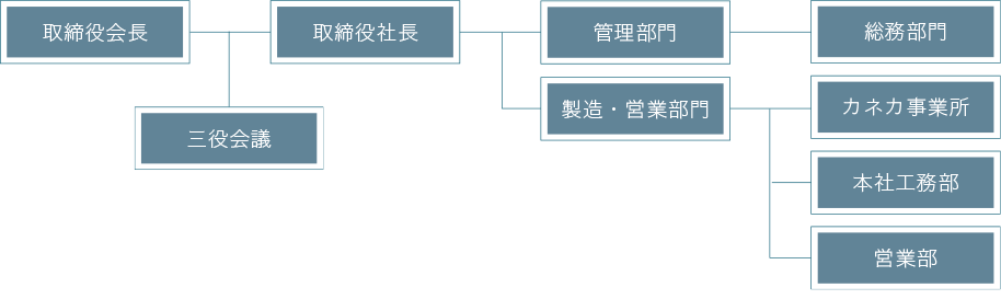 組織図