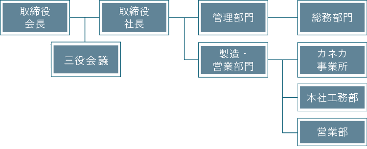 組織図